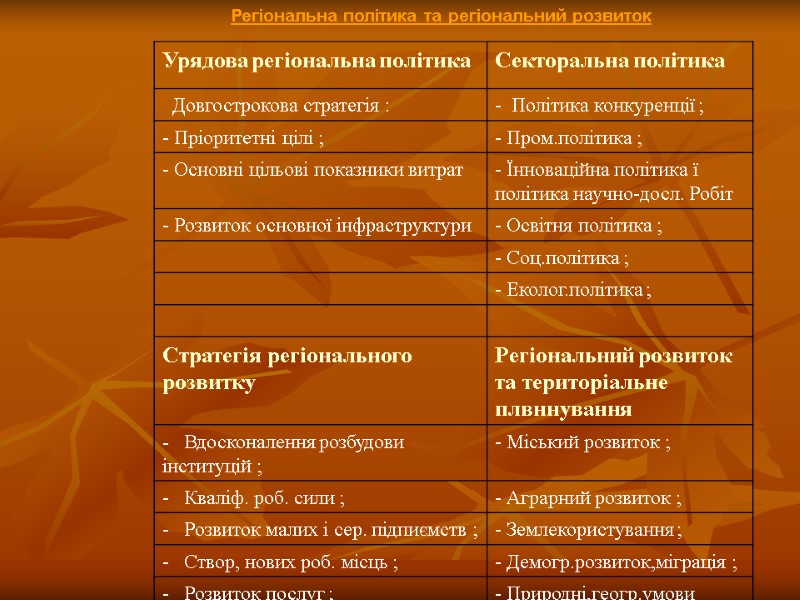 Регіональна політика та регіональний розвиток